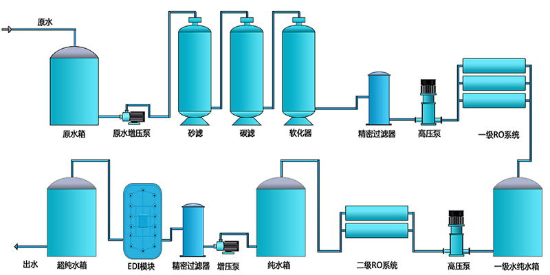 工业EDI超纯水设备