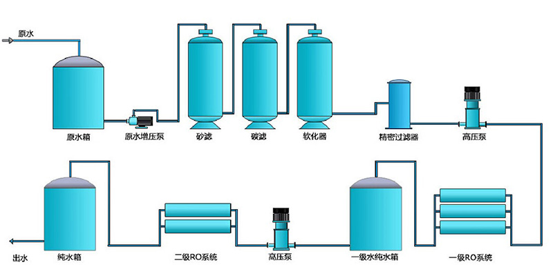 电镀行业纯水设备，电镀纯水装置