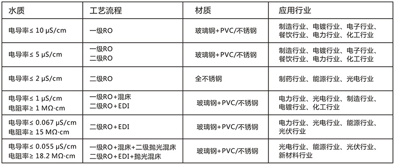 电子工业用反渗透纯水设备