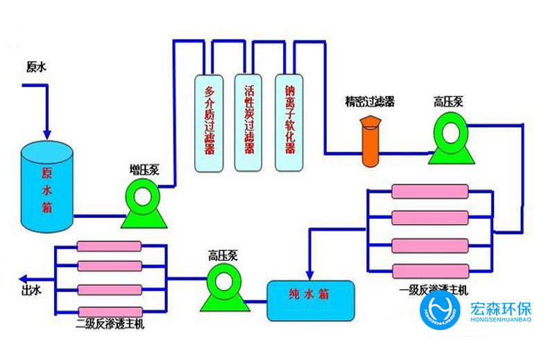 一体化反渗透纯水设备