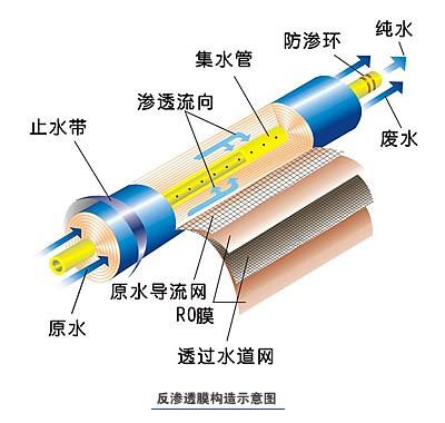 膜分离技术